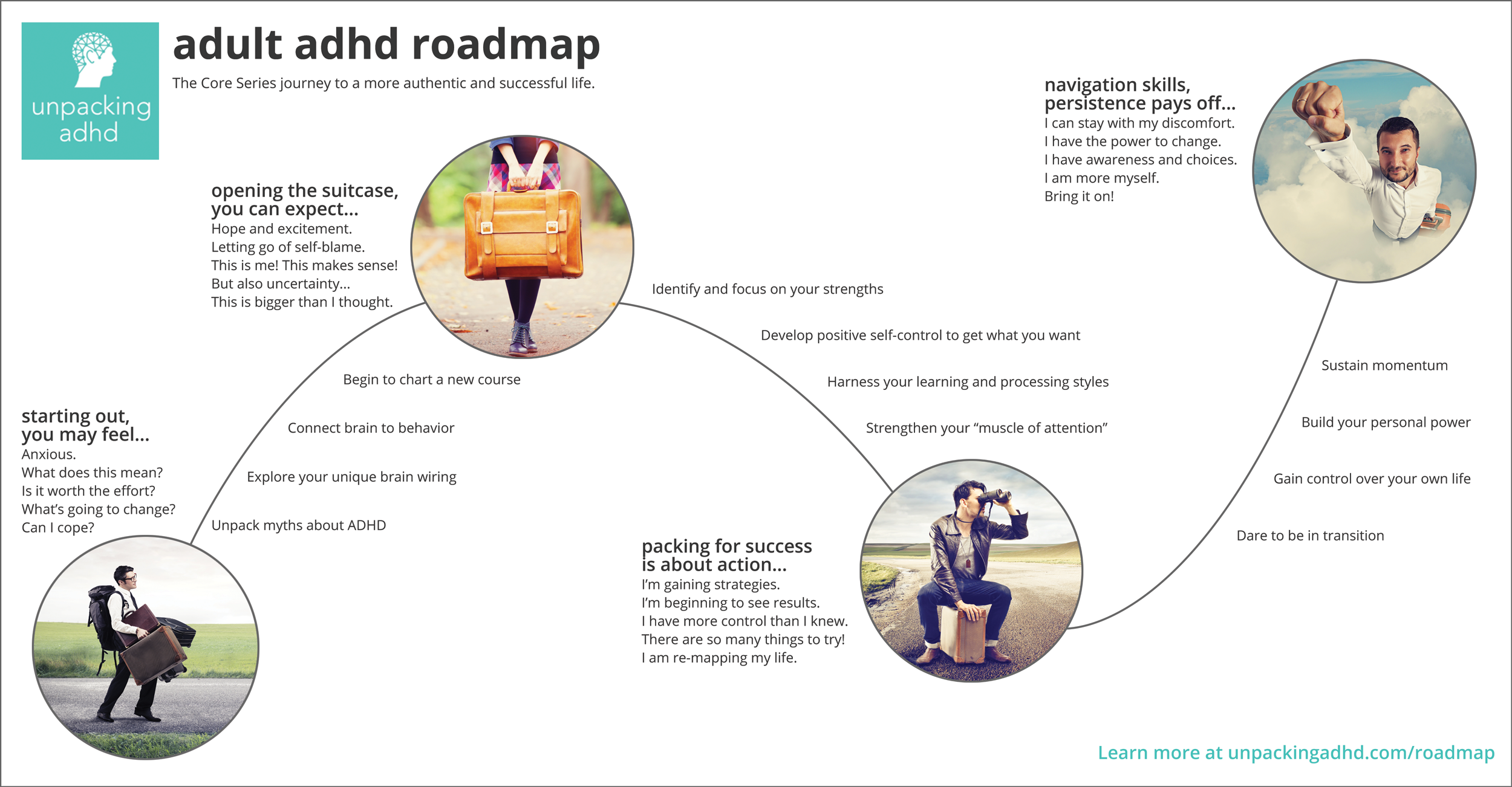 Adult ADHD Roadmap Infographic